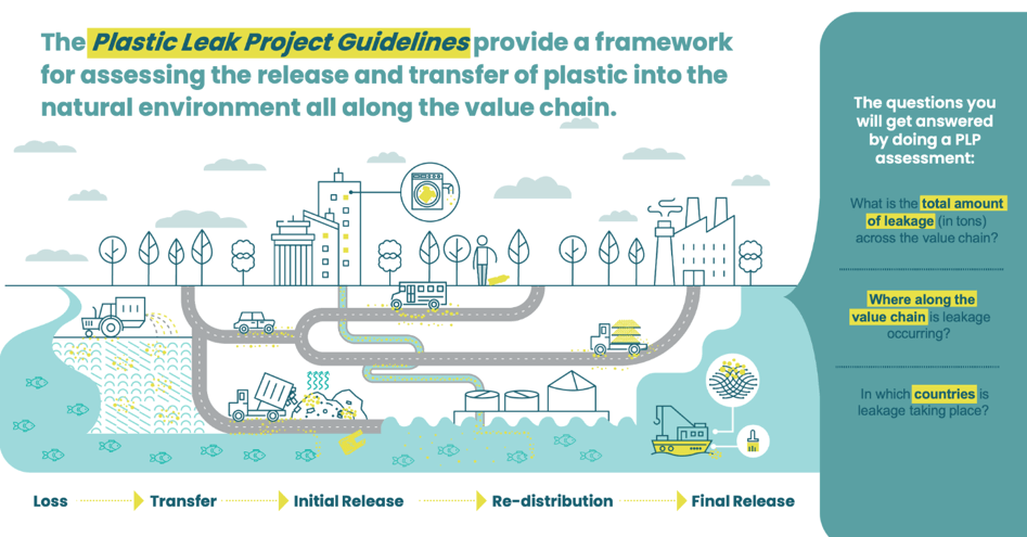 The Plastic Leak Project Guidelines provide a framework for assessing the release and transfer of plastic into the natural environment all along the value chain.