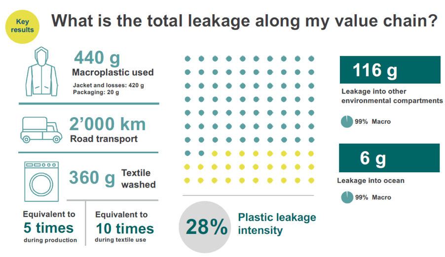 What is the total leakage along my value chain Infographic