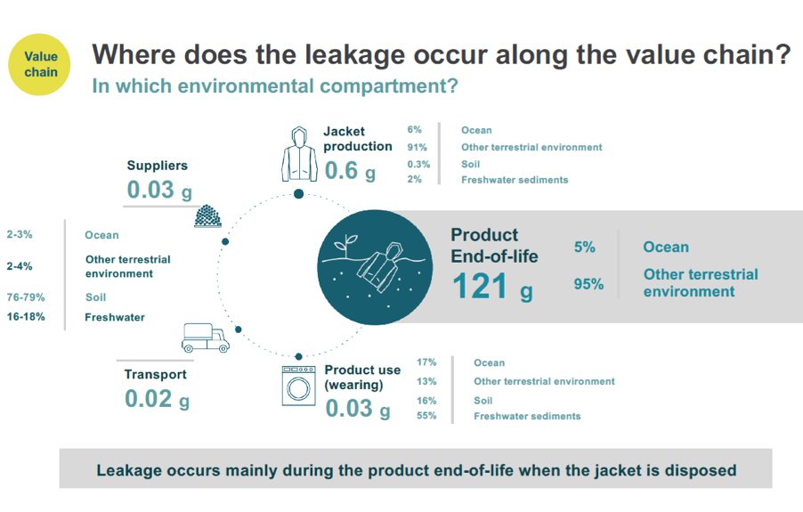 Where does the leakage occur along the value chain Infographic