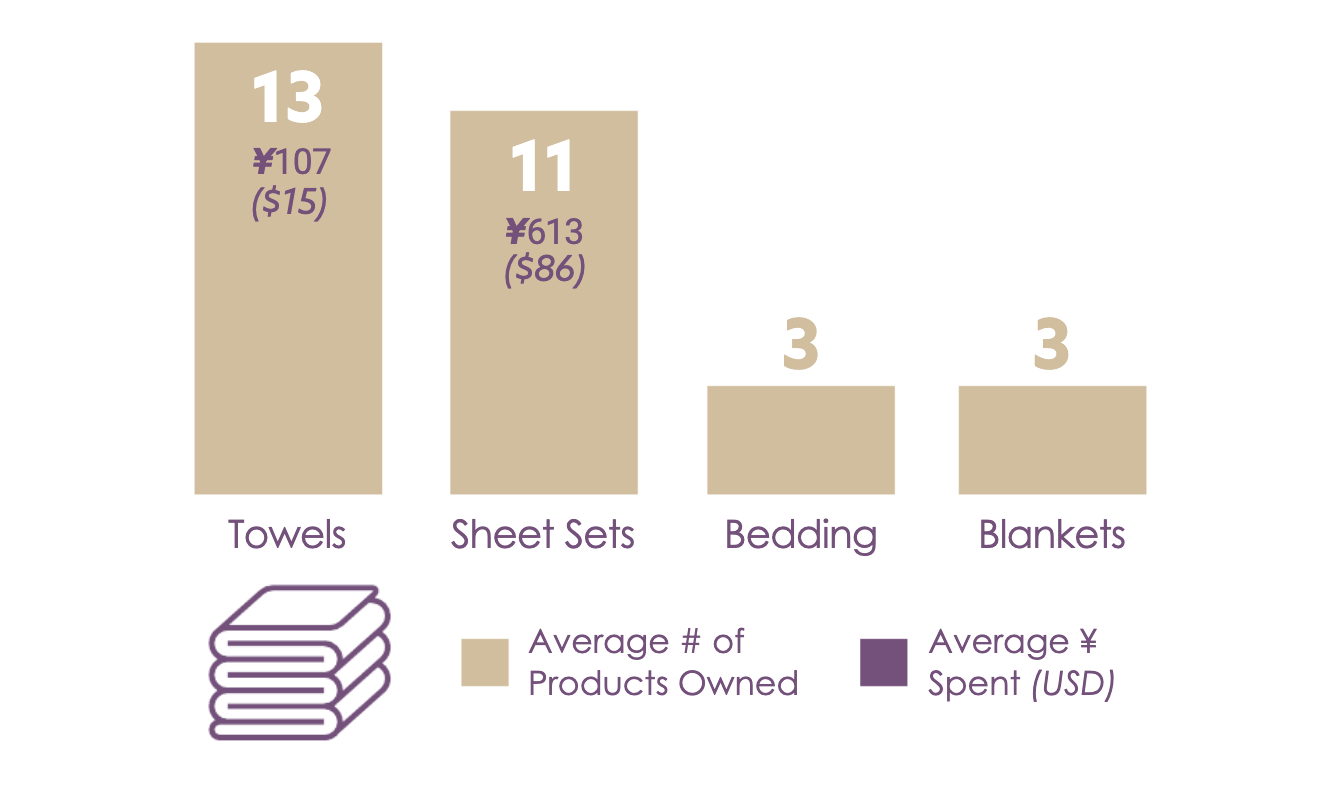 Bar graph of average number of products owned