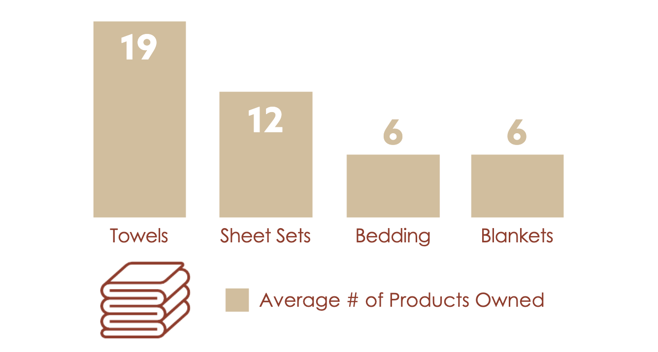 Average number of products owned
