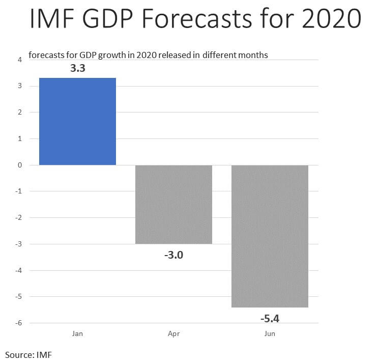 IMF GCP Forecasts for 2020 showing record job losses