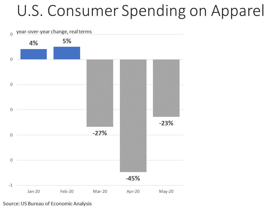 U.S. Consumer Spending on Apparel 