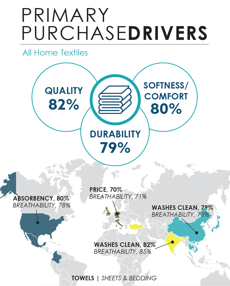 Primary purchase drivers from around the world