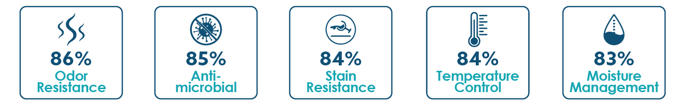 86% Odor Resistance, 85% Anti-Microbial, 84% Stain Resistance, 84% Temperature Control, 83% Moisture Management