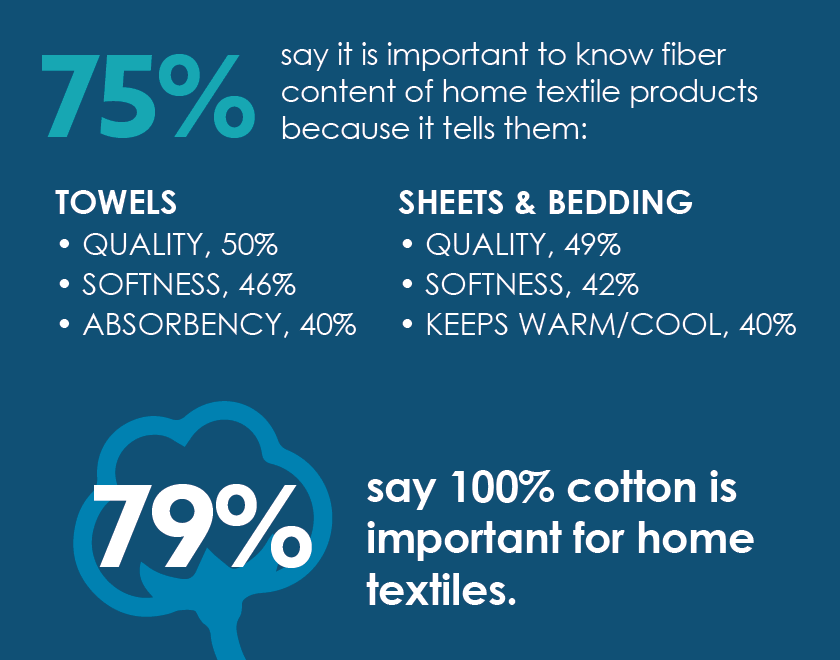 79% say 100% cotton is important in for home textiles
