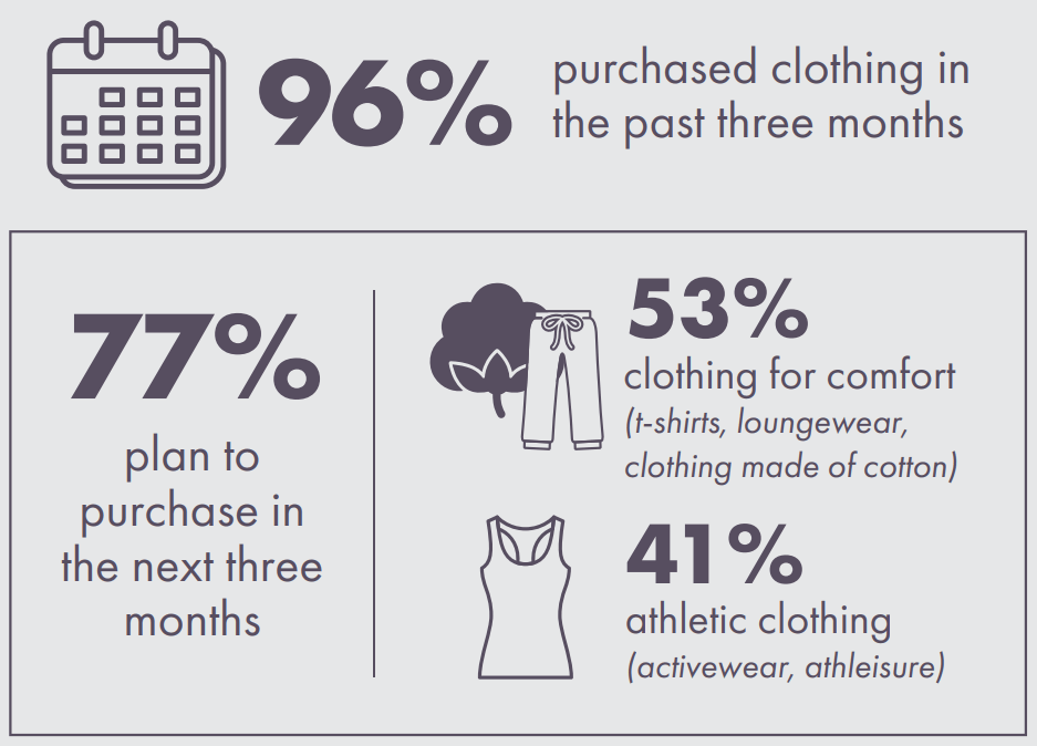 Infographic that shows 96% purchased clothing in the last 3 months, 77% plan to purchase in the next 3 months, of which 53% will buy clothing for comfort, and 41% will purchase athletic clothing