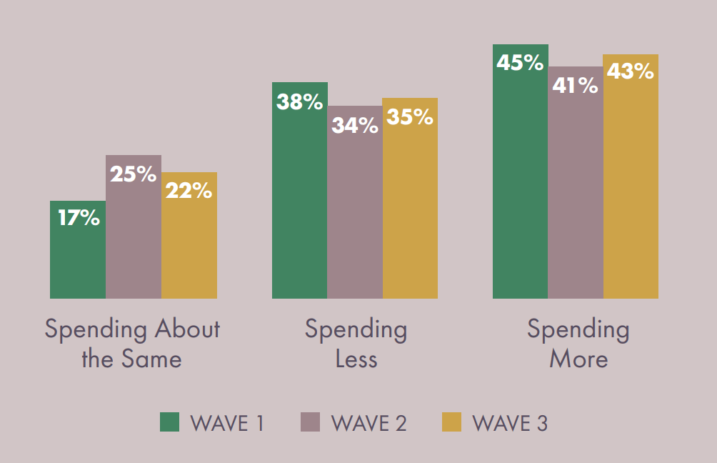 Bar graph that shows how people are spending more in all 3 waves