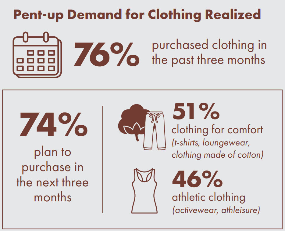 Statistics surrounding pent-up demand for clothing