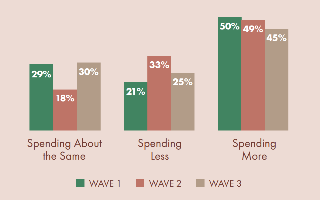 bar graph detailing people are spending more during all 3 waves of the pandemic