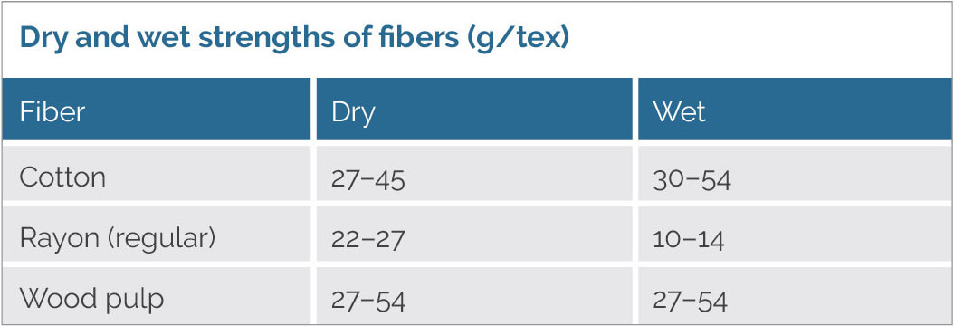 Dry and Wet Strengths of Fibers