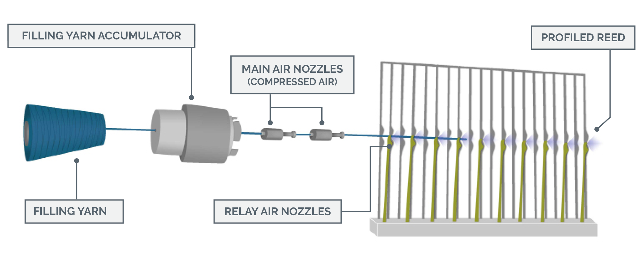 Motions of the Weaving Loom CottonWorks™