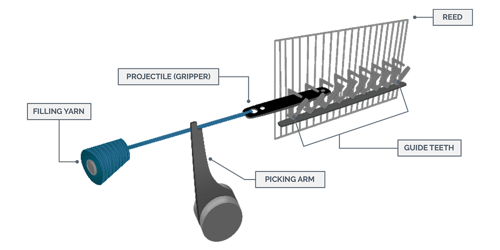 Motions of the Weaving Loom CottonWorks™
